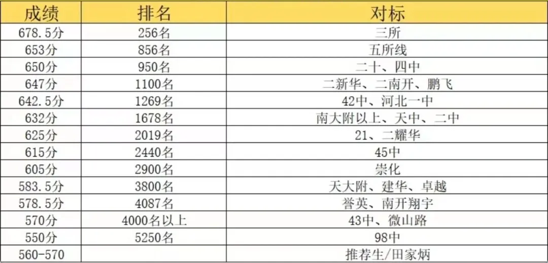 2026年天津多区中考二模成绩对标高中大汇总,文末领真题! 第10张