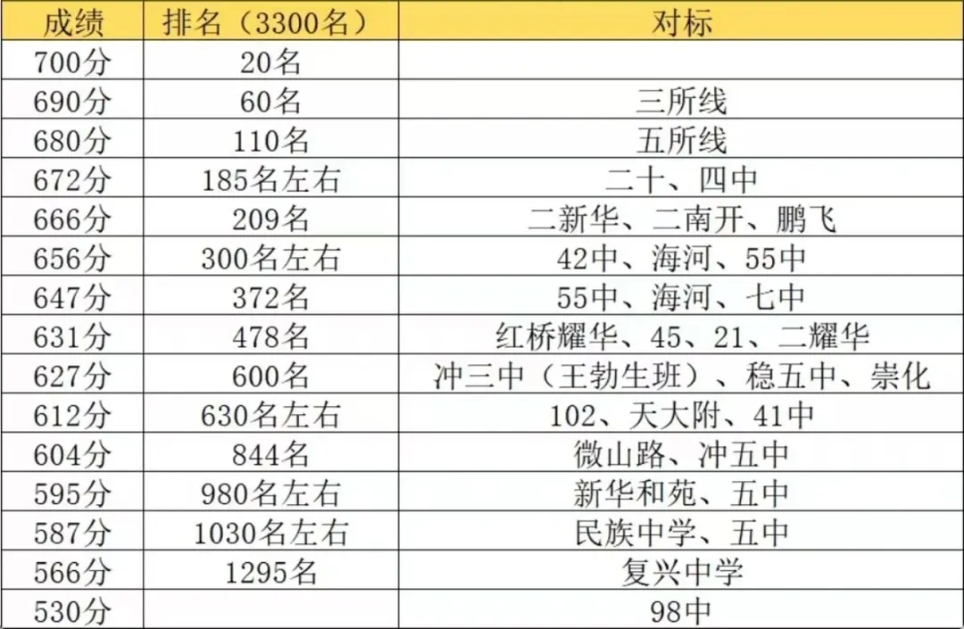 2026年天津多区中考二模成绩对标高中大汇总,文末领真题! 第11张