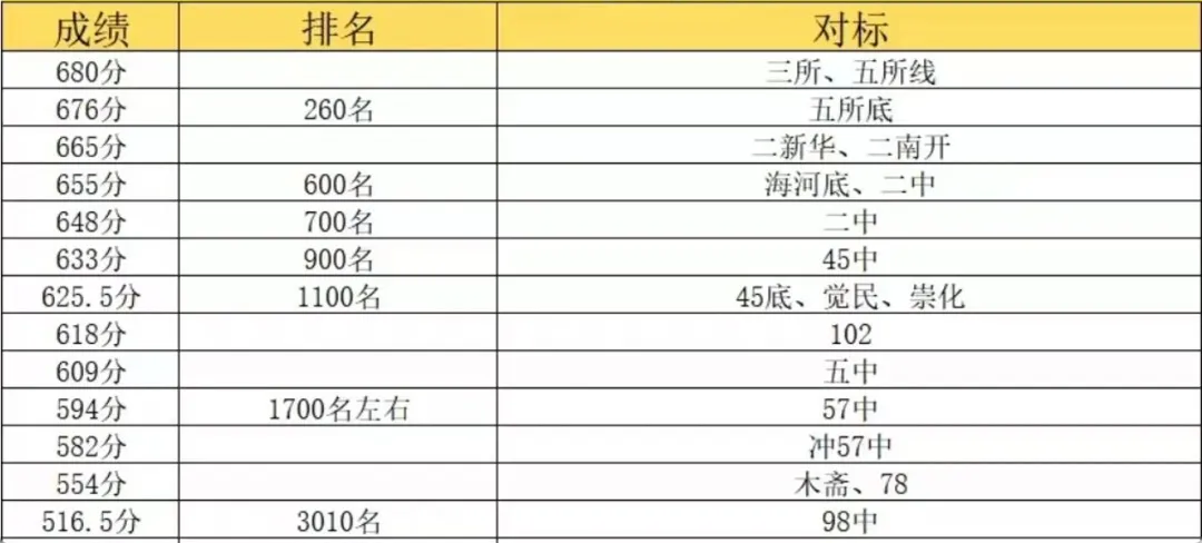 2026年天津多区中考二模成绩对标高中大汇总,文末领真题! 第12张