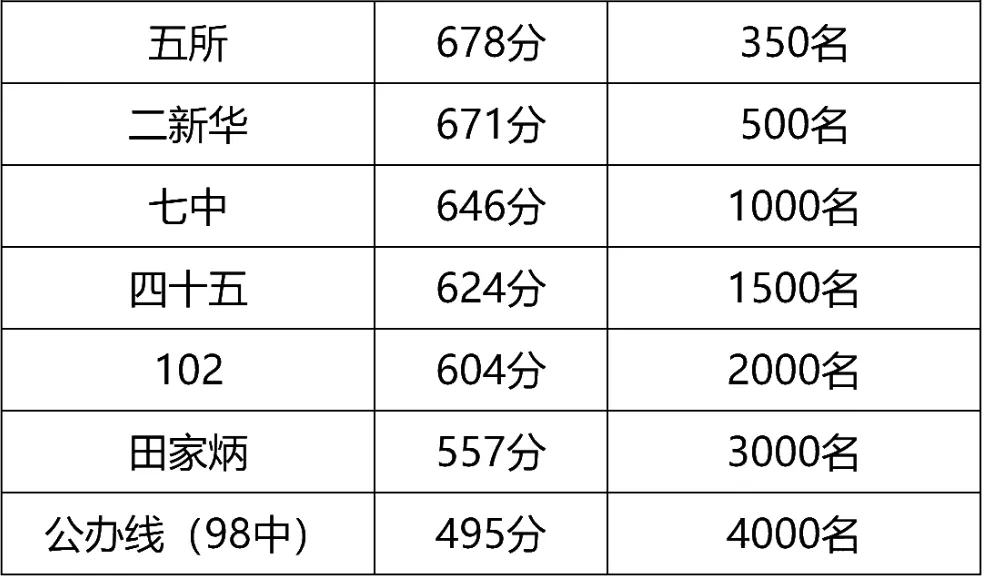 2026年天津多区中考二模成绩对标高中大汇总,文末领真题! 第13张