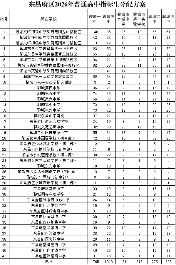 【今日关注】中考指标!聊城“一城四区”2026年普通高中指标生分配方案公布 第2张