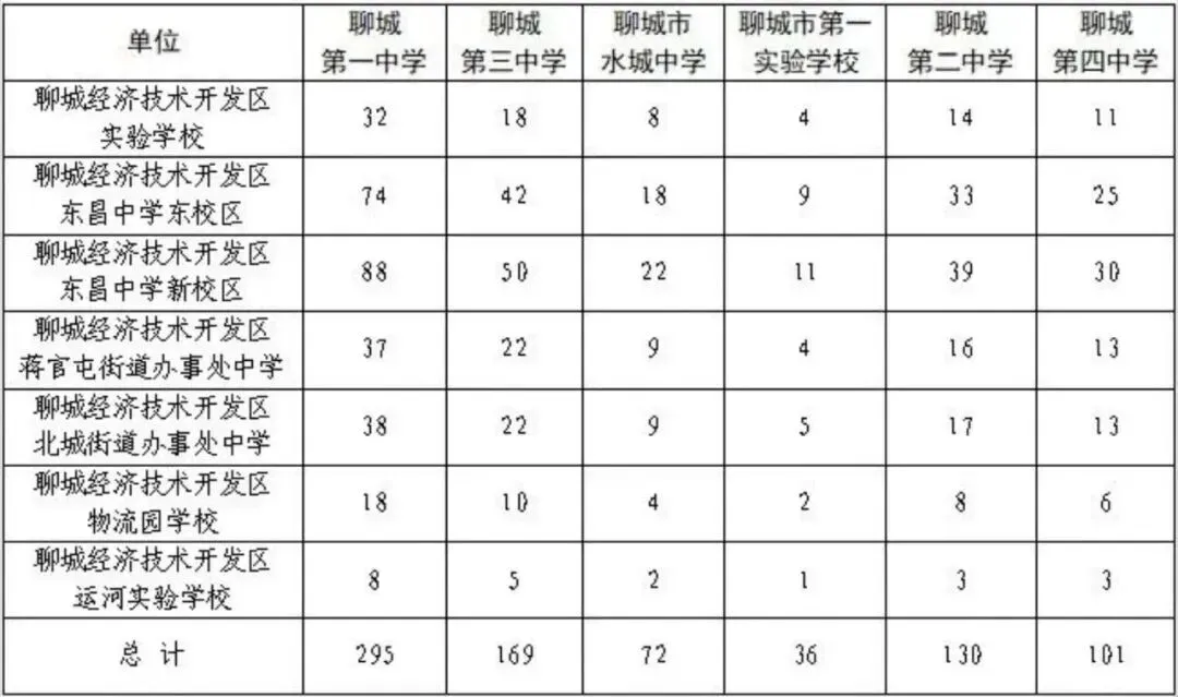 【今日关注】中考指标!聊城“一城四区”2026年普通高中指标生分配方案公布 第3张