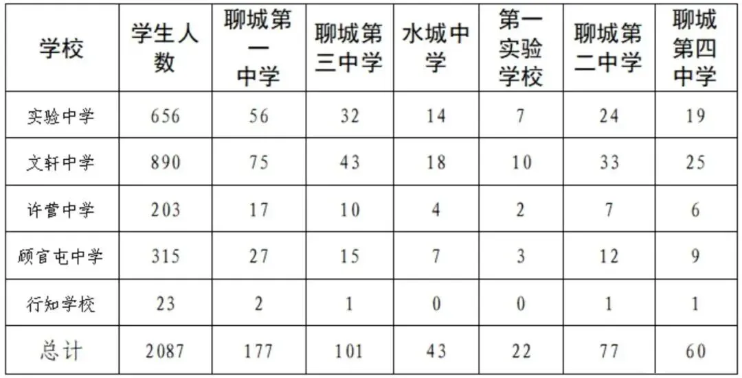 【今日关注】中考指标!聊城“一城四区”2026年普通高中指标生分配方案公布 第4张
