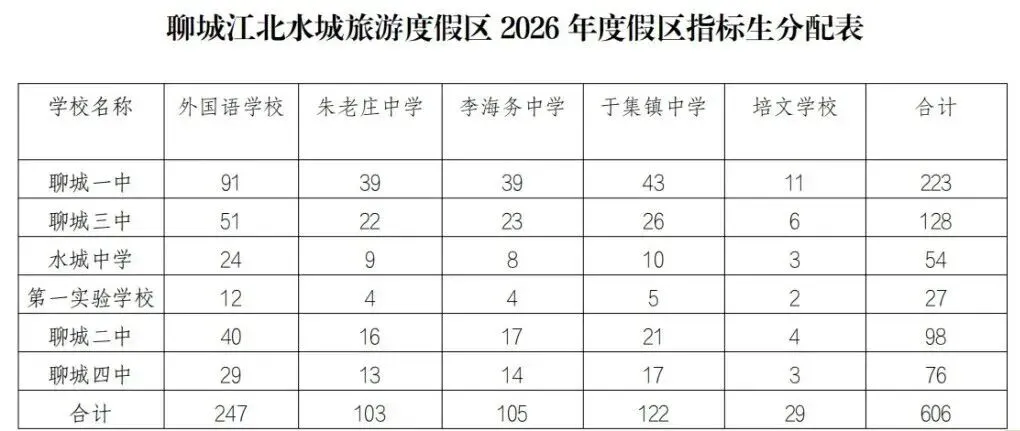 【今日关注】中考指标!聊城“一城四区”2026年普通高中指标生分配方案公布 第5张