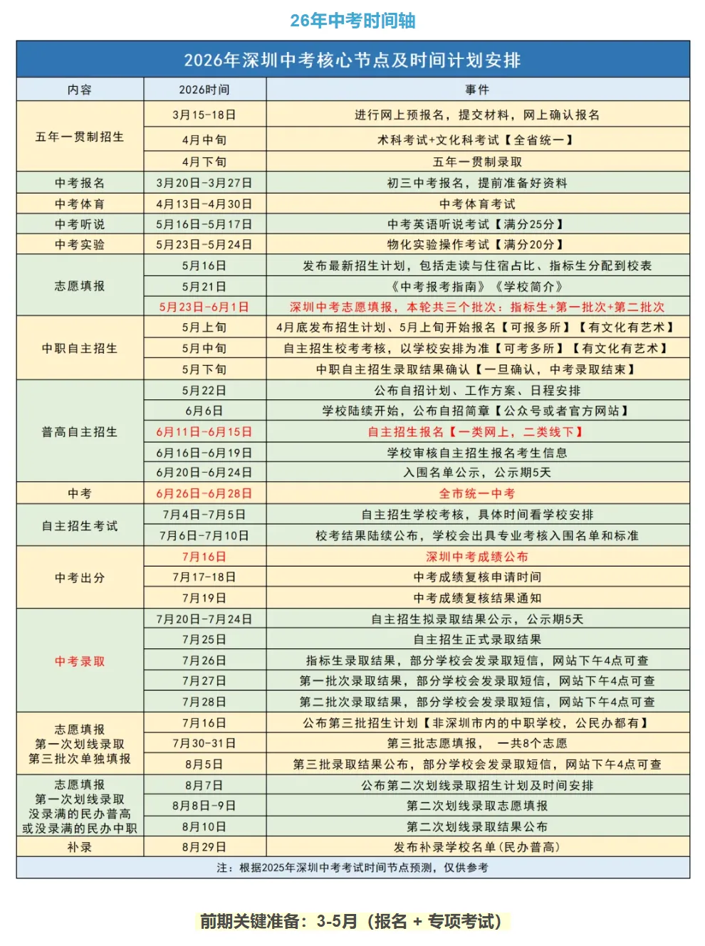 2026年深圳中考完整时间轴须知:中考自主招生时间节点一文理清!家长替孩子收藏! 第1张