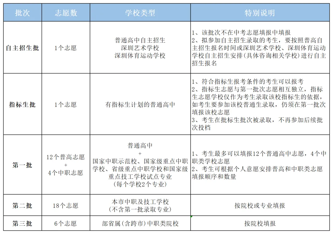 2026深圳中考志愿填报规则&技巧详解!附各区公办高中盘点 第12张