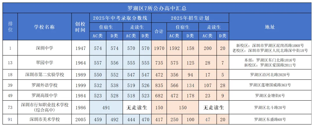 2026深圳中考志愿填报规则&技巧详解!附各区公办高中盘点 第25张