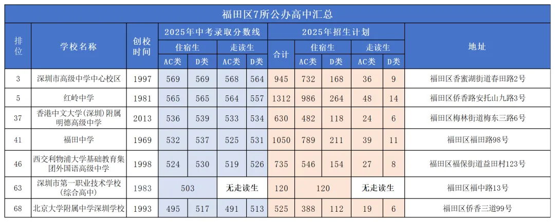 2026深圳中考志愿填报规则&技巧详解!附各区公办高中盘点 第27张