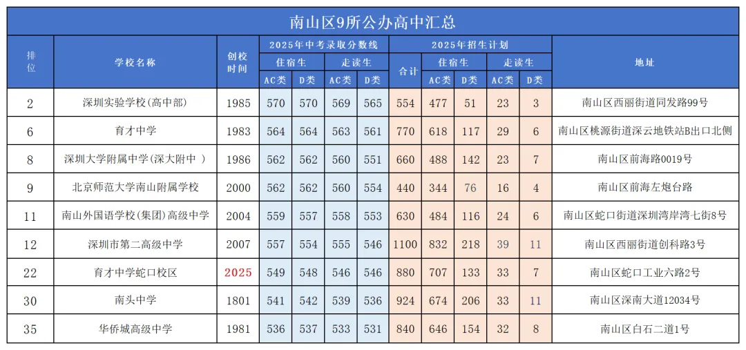 2026深圳中考志愿填报规则&技巧详解!附各区公办高中盘点 第29张