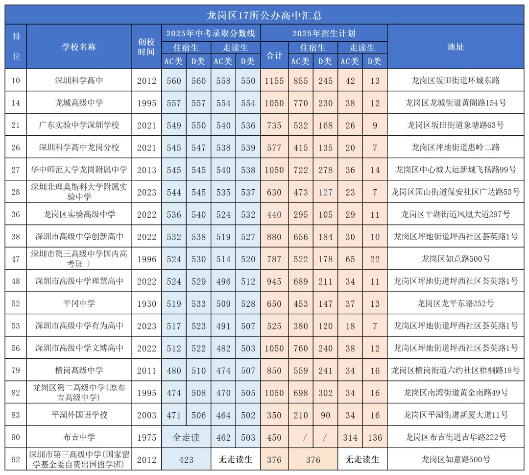 2026深圳中考志愿填报规则&技巧详解!附各区公办高中盘点 第31张