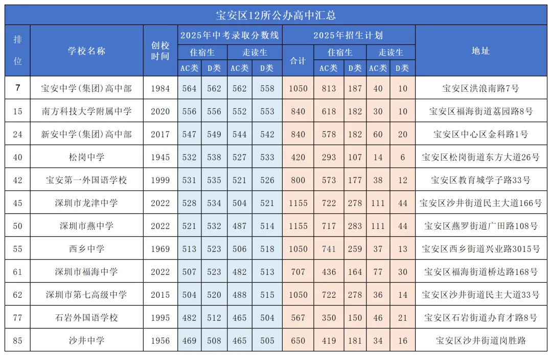 2026深圳中考志愿填报规则&技巧详解!附各区公办高中盘点 第33张