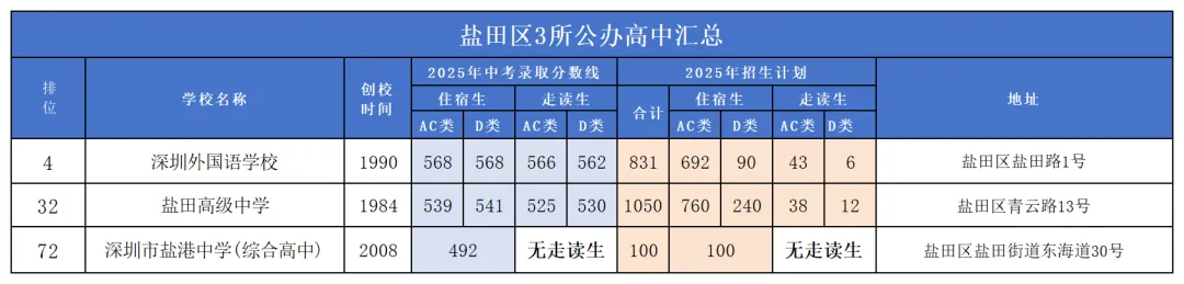 2026深圳中考志愿填报规则&技巧详解!附各区公办高中盘点 第35张