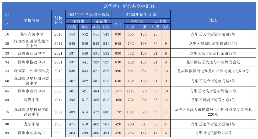 2026深圳中考志愿填报规则&技巧详解!附各区公办高中盘点 第37张