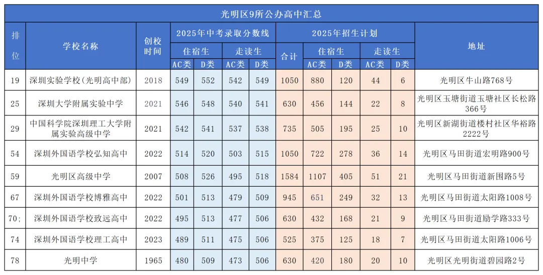 2026深圳中考志愿填报规则&技巧详解!附各区公办高中盘点 第39张