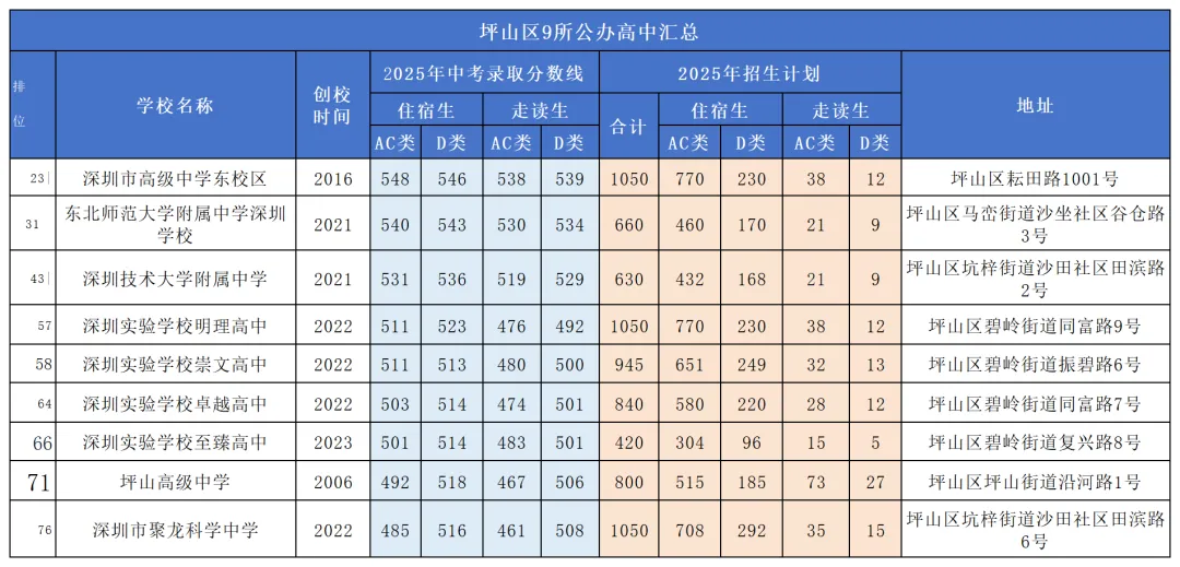 2026深圳中考志愿填报规则&技巧详解!附各区公办高中盘点 第41张