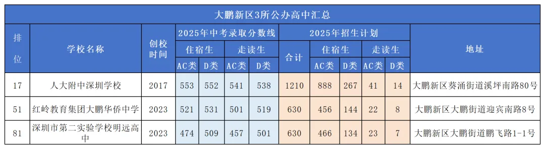 2026深圳中考志愿填报规则&技巧详解!附各区公办高中盘点 第43张
