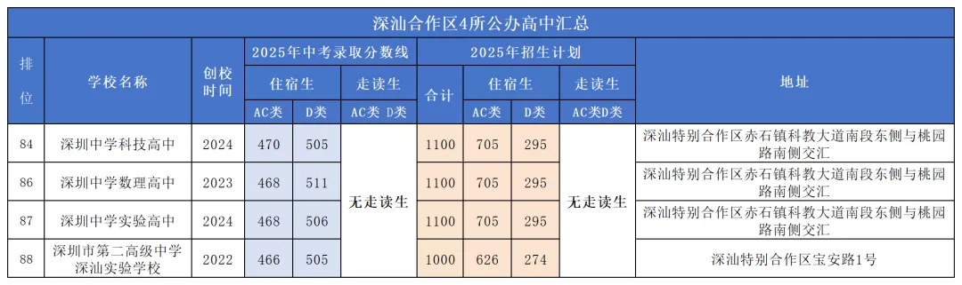 2026深圳中考志愿填报规则&技巧详解!附各区公办高中盘点 第45张