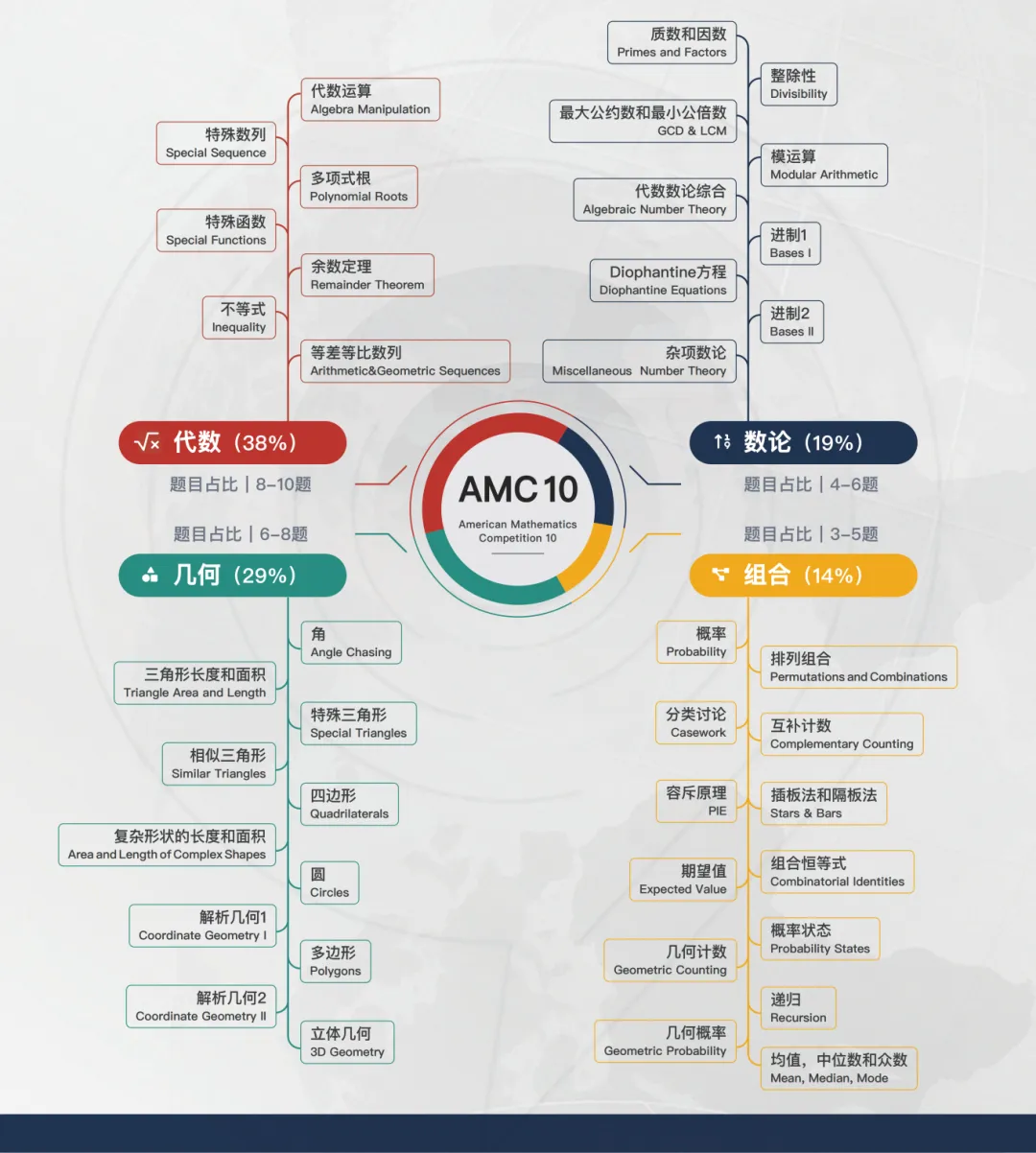 考前必刷!AMC10/12真题+解析合集(涵盖AB卷全套) 第5张