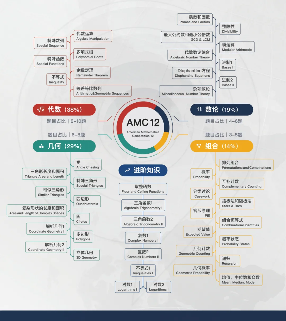 考前必刷!AMC10/12真题+解析合集(涵盖AB卷全套) 第6张