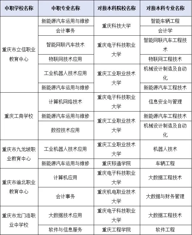中考升学最新政策:2026年度重庆市“3+4”贯通人才培养项目来了 第4张