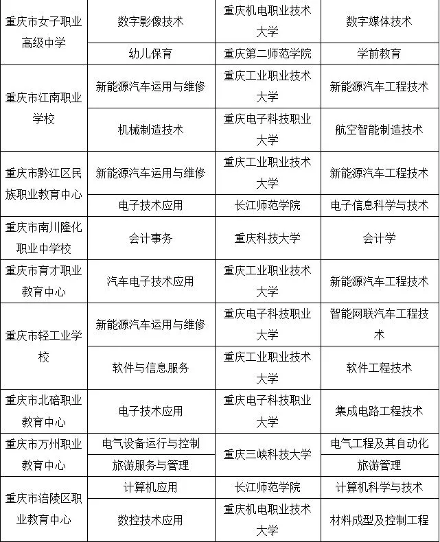 中考升学最新政策:2026年度重庆市“3+4”贯通人才培养项目来了 第5张