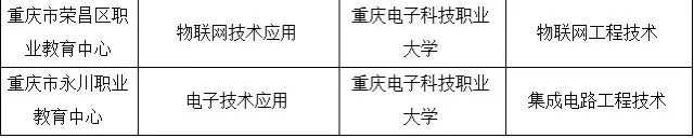 中考升学最新政策:2026年度重庆市“3+4”贯通人才培养项目来了 第6张