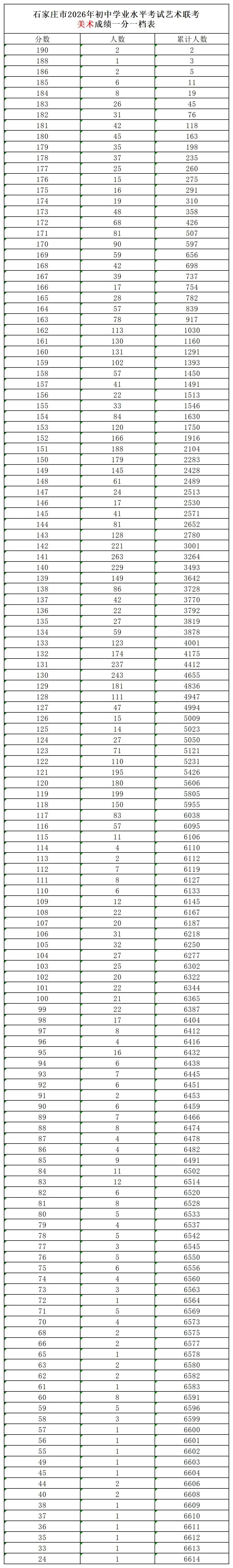 2026年石家庄中考艺术联考美术、音乐、书法查询方式(附一分一档表) 第2张