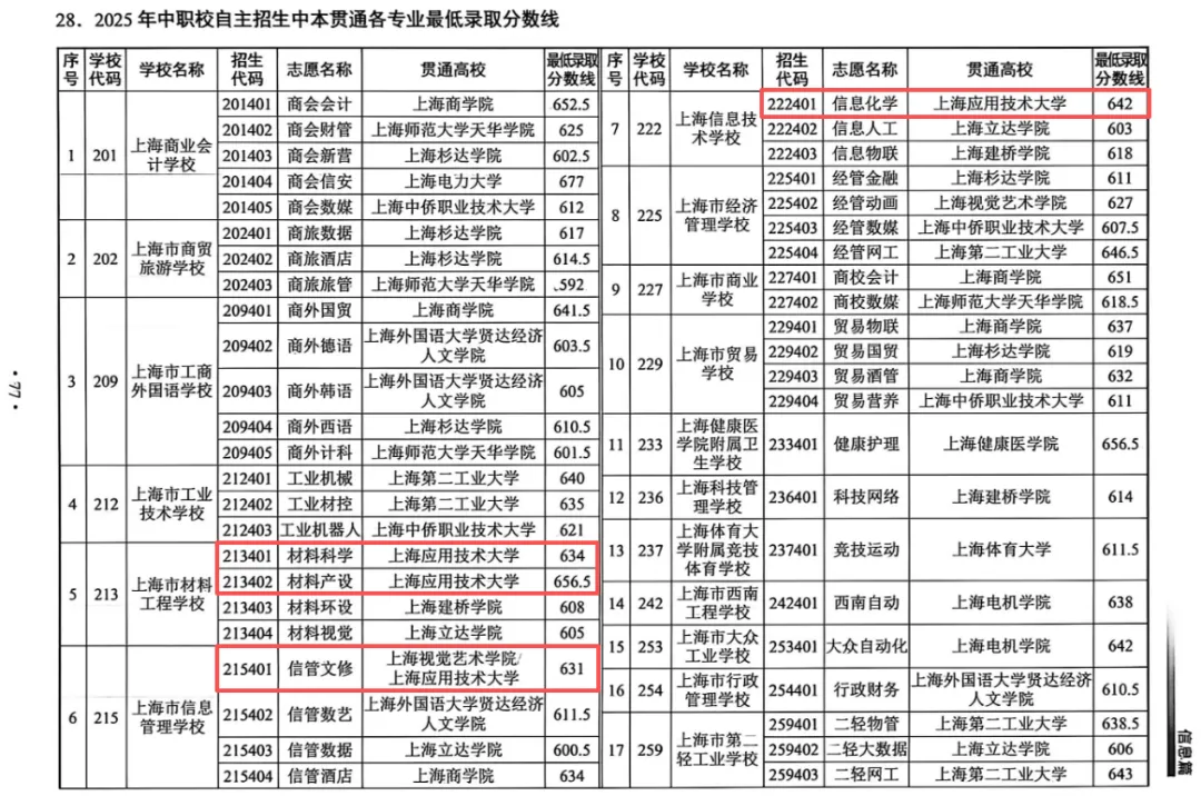 上海中考中职自招:630-660分段,选择应技大中本贯通,锁定材料/化工赛道? 第1张