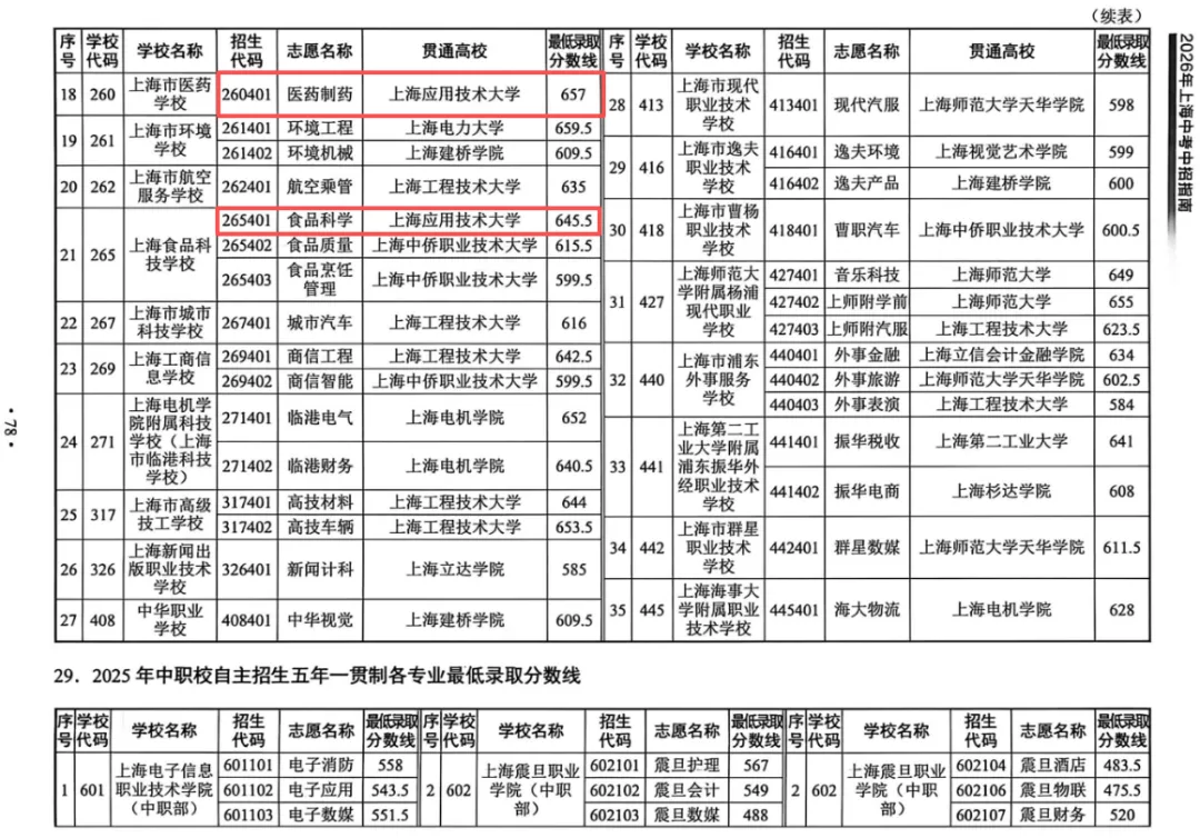 上海中考中职自招:630-660分段,选择应技大中本贯通,锁定材料/化工赛道? 第2张