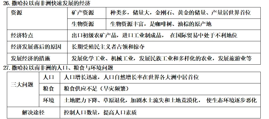 【中考地理】初中地理核心考点速记 世界地理(二)七年级下册(191个核心考点) 第2张