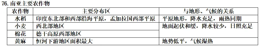 【中考地理】初中地理核心考点速记 世界地理(二)七年级下册(191个核心考点) 第3张