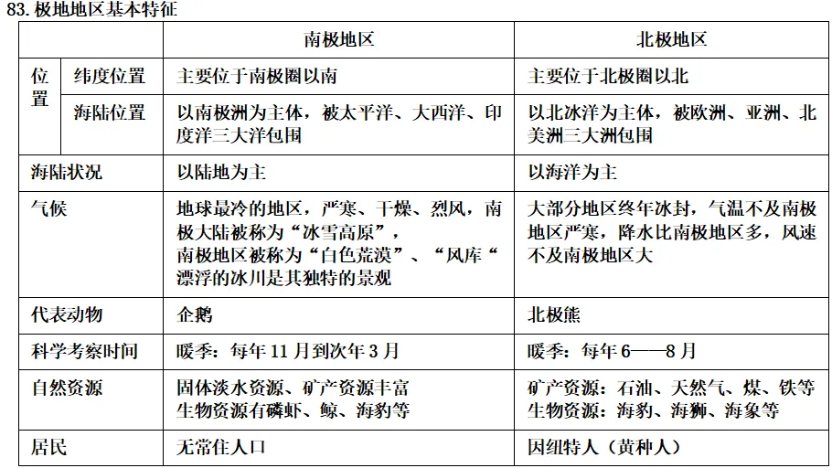 【中考地理】初中地理核心考点速记 世界地理(二)七年级下册(191个核心考点) 第4张