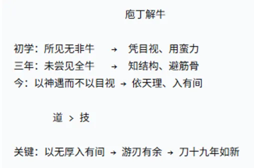 【面试演练场】《庖丁解牛》|真题回放+教学简案+10分钟试讲逐字稿 第3张