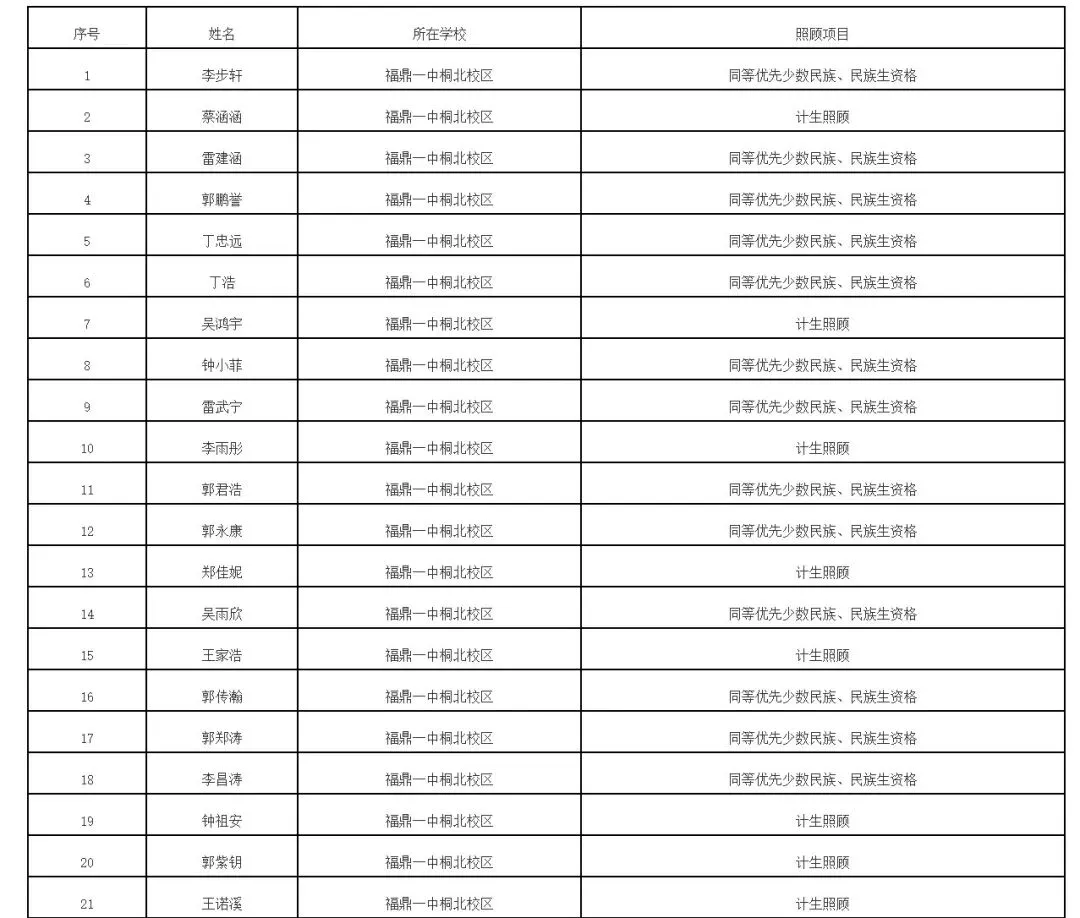 福鼎2026年中考录取照顾资格考生名单公布!有你吗 第7张