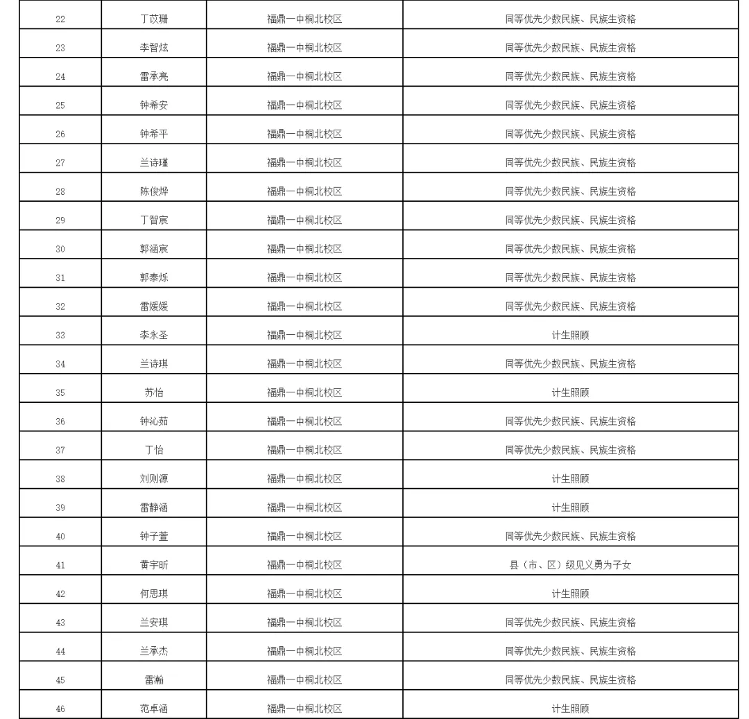 福鼎2026年中考录取照顾资格考生名单公布!有你吗 第8张