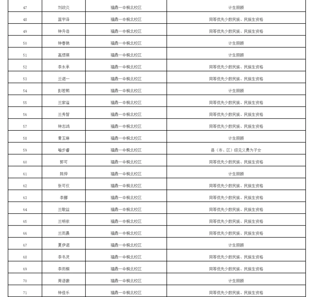 福鼎2026年中考录取照顾资格考生名单公布!有你吗 第9张