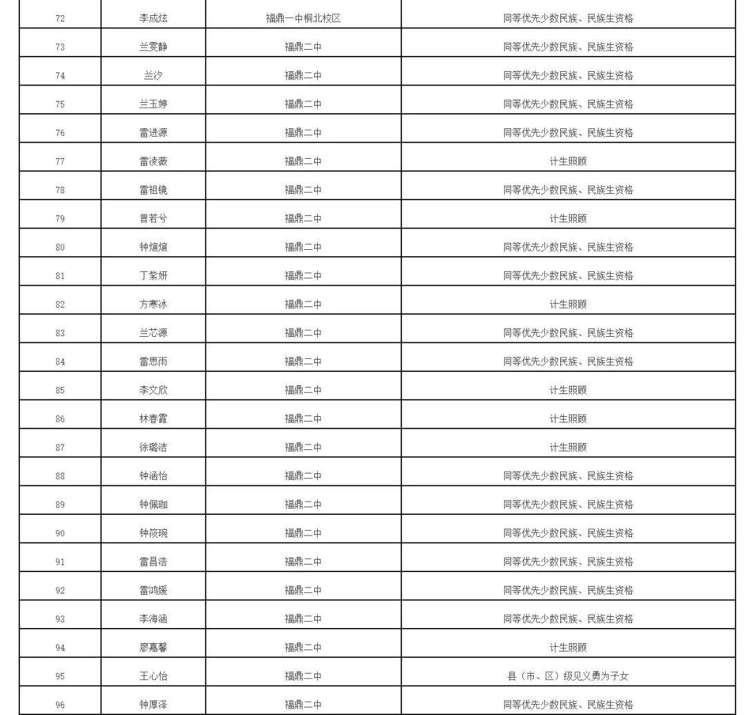 福鼎2026年中考录取照顾资格考生名单公布!有你吗 第10张