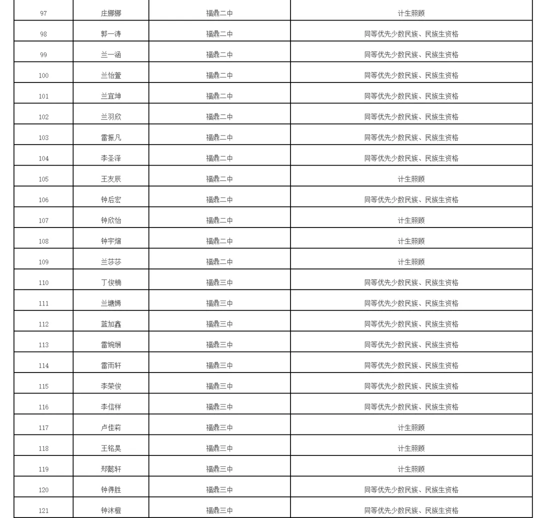 福鼎2026年中考录取照顾资格考生名单公布!有你吗 第11张