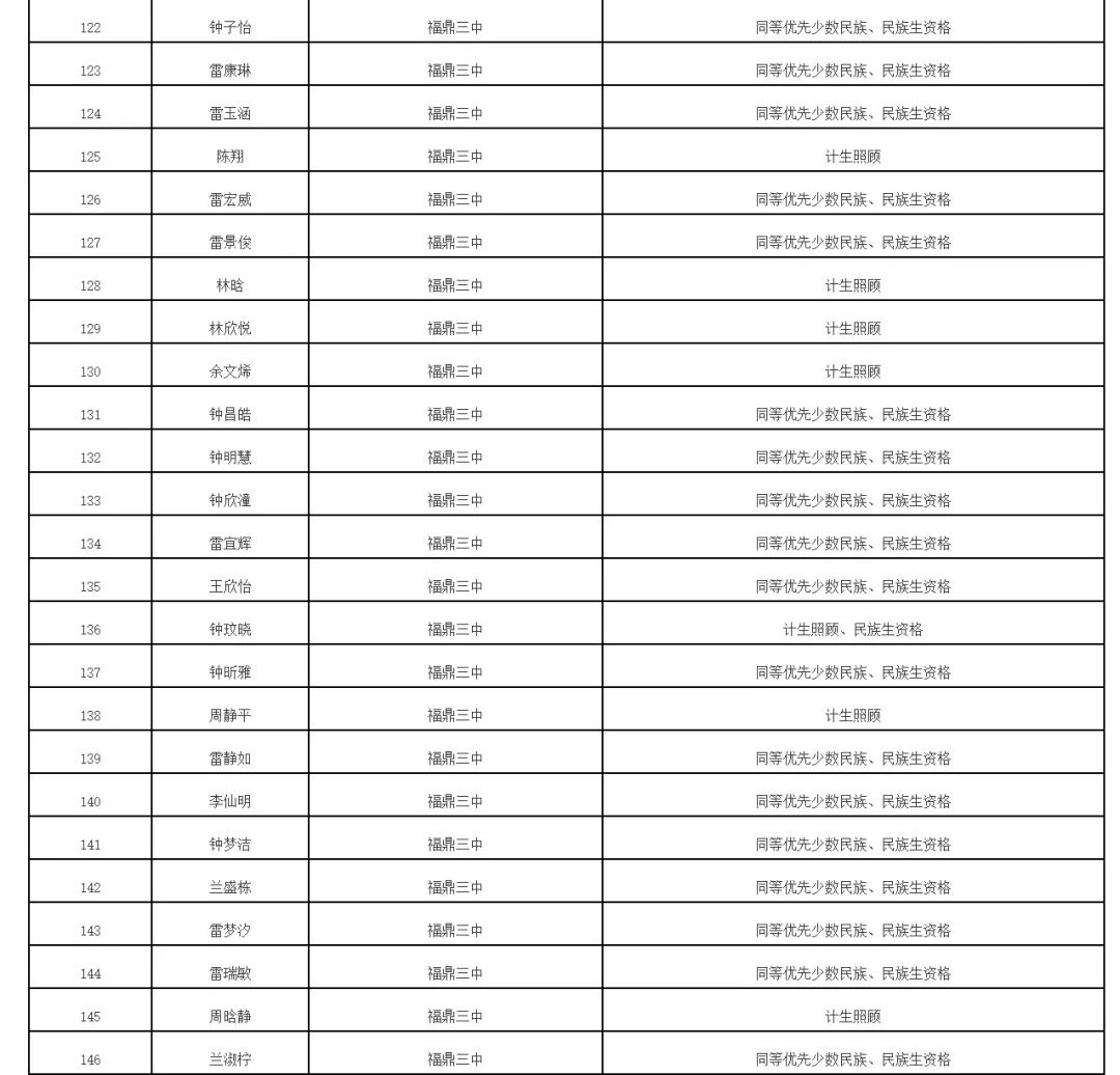 福鼎2026年中考录取照顾资格考生名单公布!有你吗 第12张