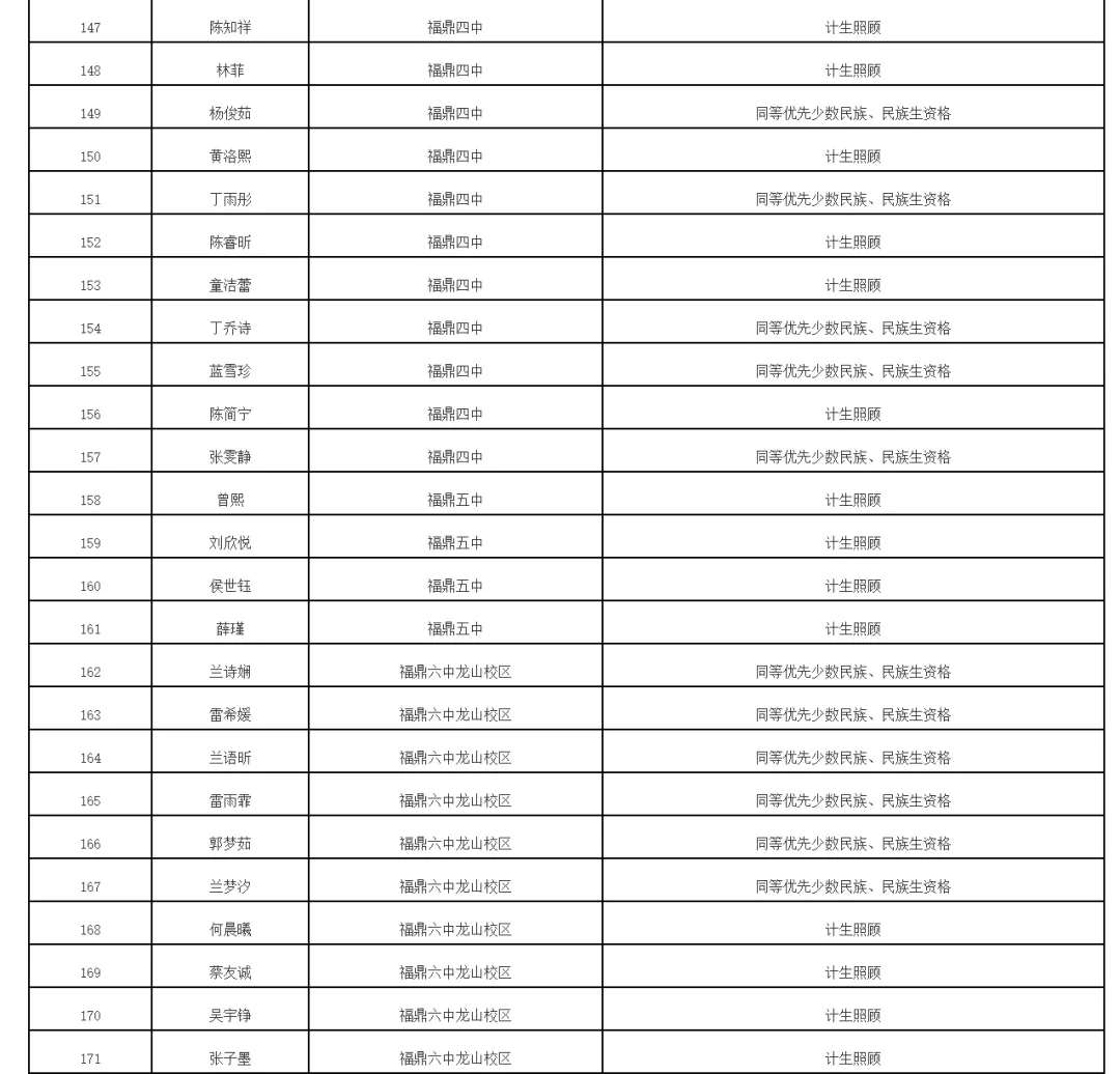 福鼎2026年中考录取照顾资格考生名单公布!有你吗 第13张