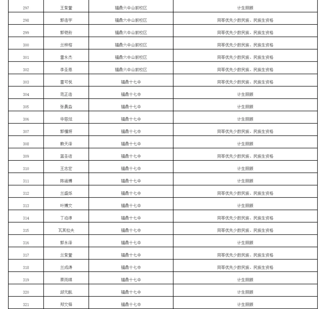 福鼎2026年中考录取照顾资格考生名单公布!有你吗 第19张