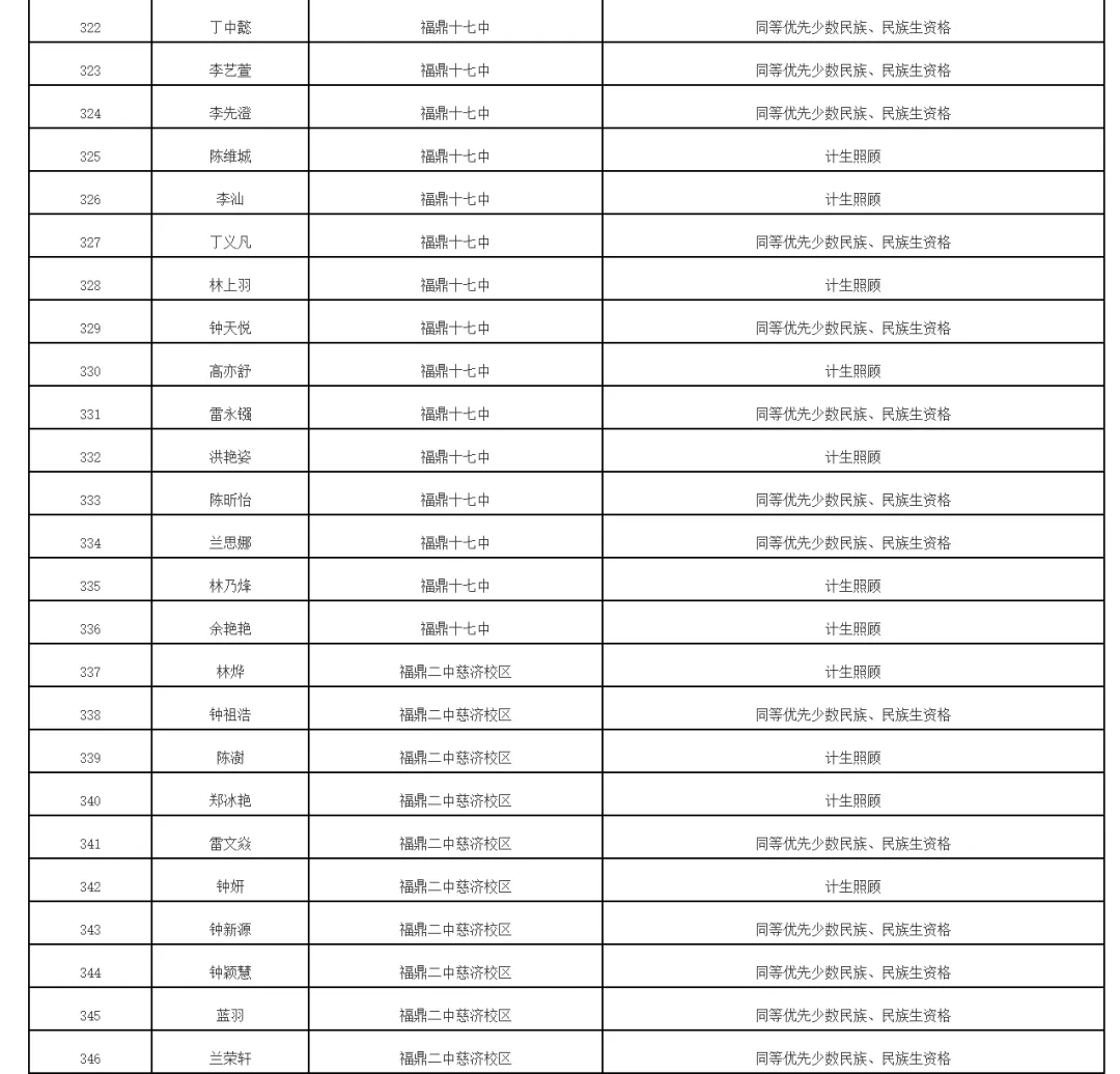 福鼎2026年中考录取照顾资格考生名单公布!有你吗 第20张