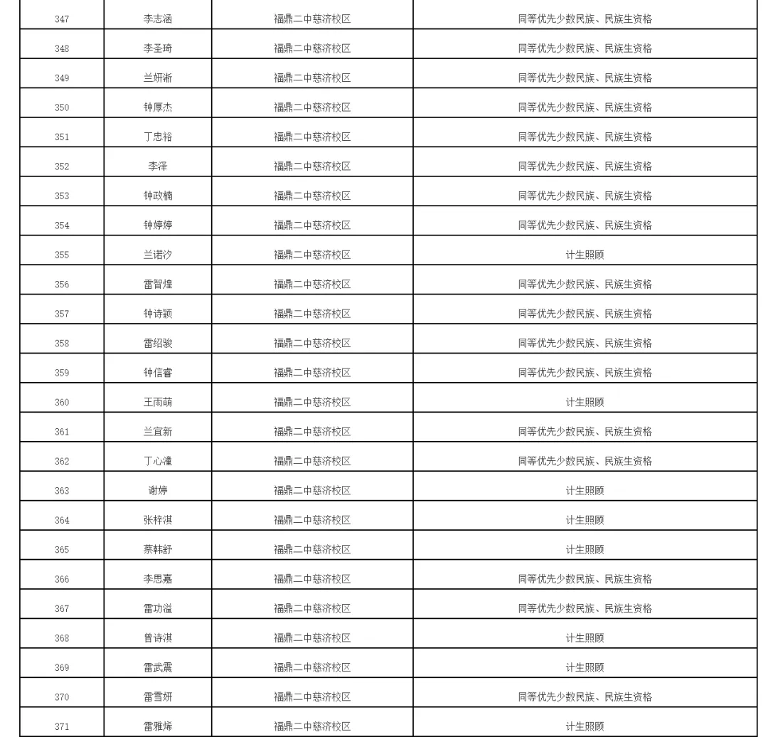 福鼎2026年中考录取照顾资格考生名单公布!有你吗 第21张