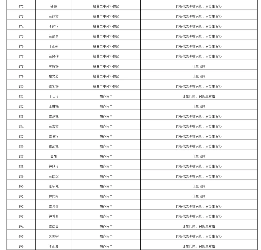 福鼎2026年中考录取照顾资格考生名单公布!有你吗 第22张