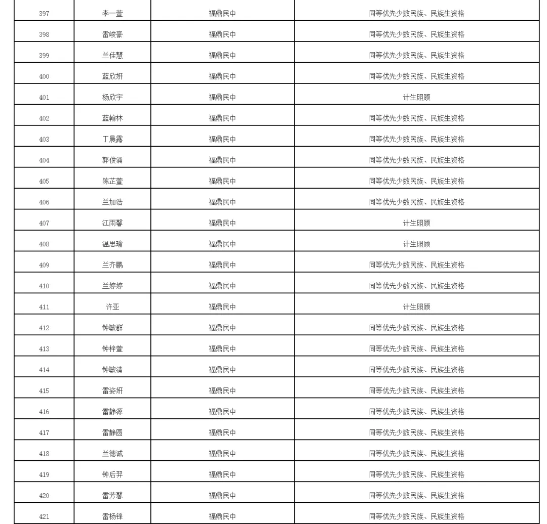 福鼎2026年中考录取照顾资格考生名单公布!有你吗 第23张