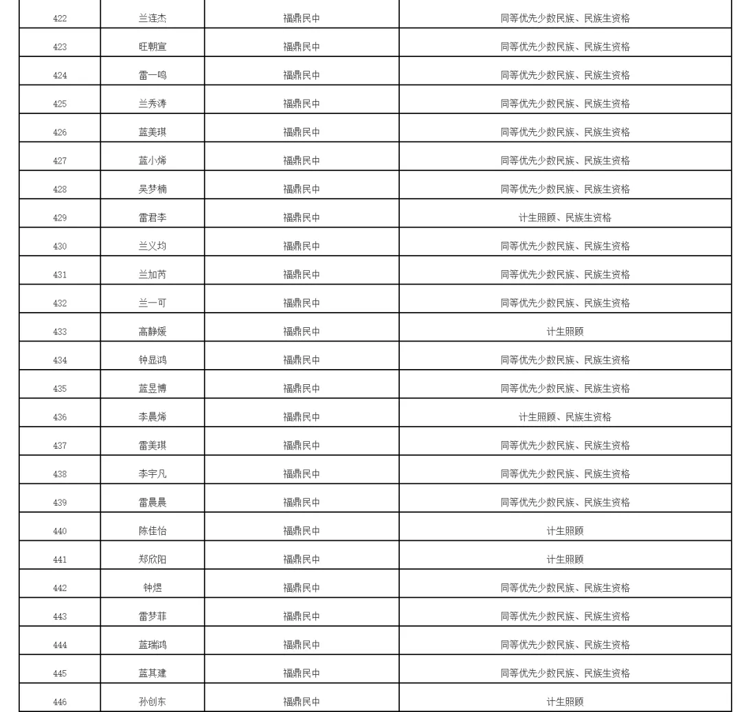 福鼎2026年中考录取照顾资格考生名单公布!有你吗 第24张