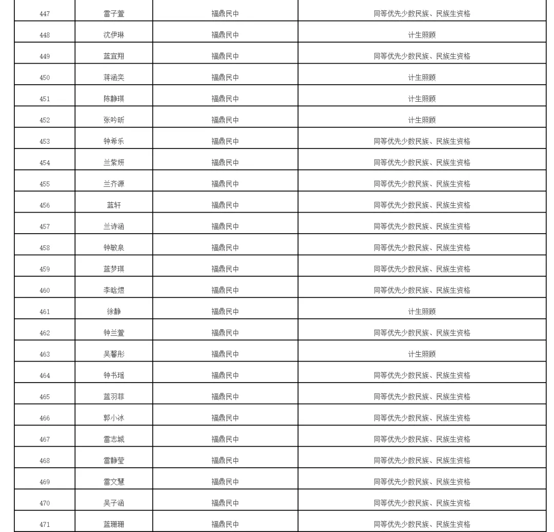 福鼎2026年中考录取照顾资格考生名单公布!有你吗 第25张