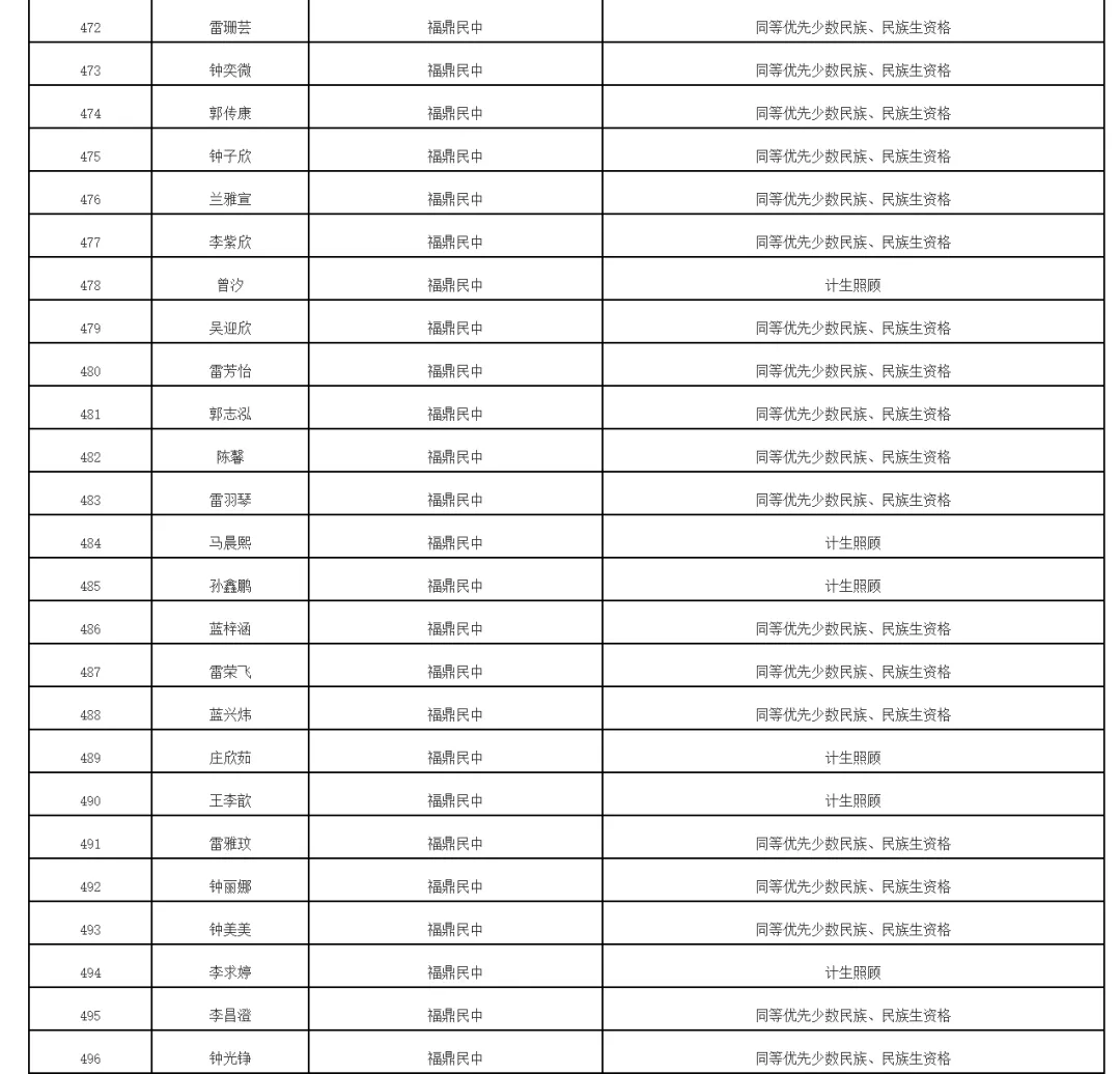 福鼎2026年中考录取照顾资格考生名单公布!有你吗 第26张