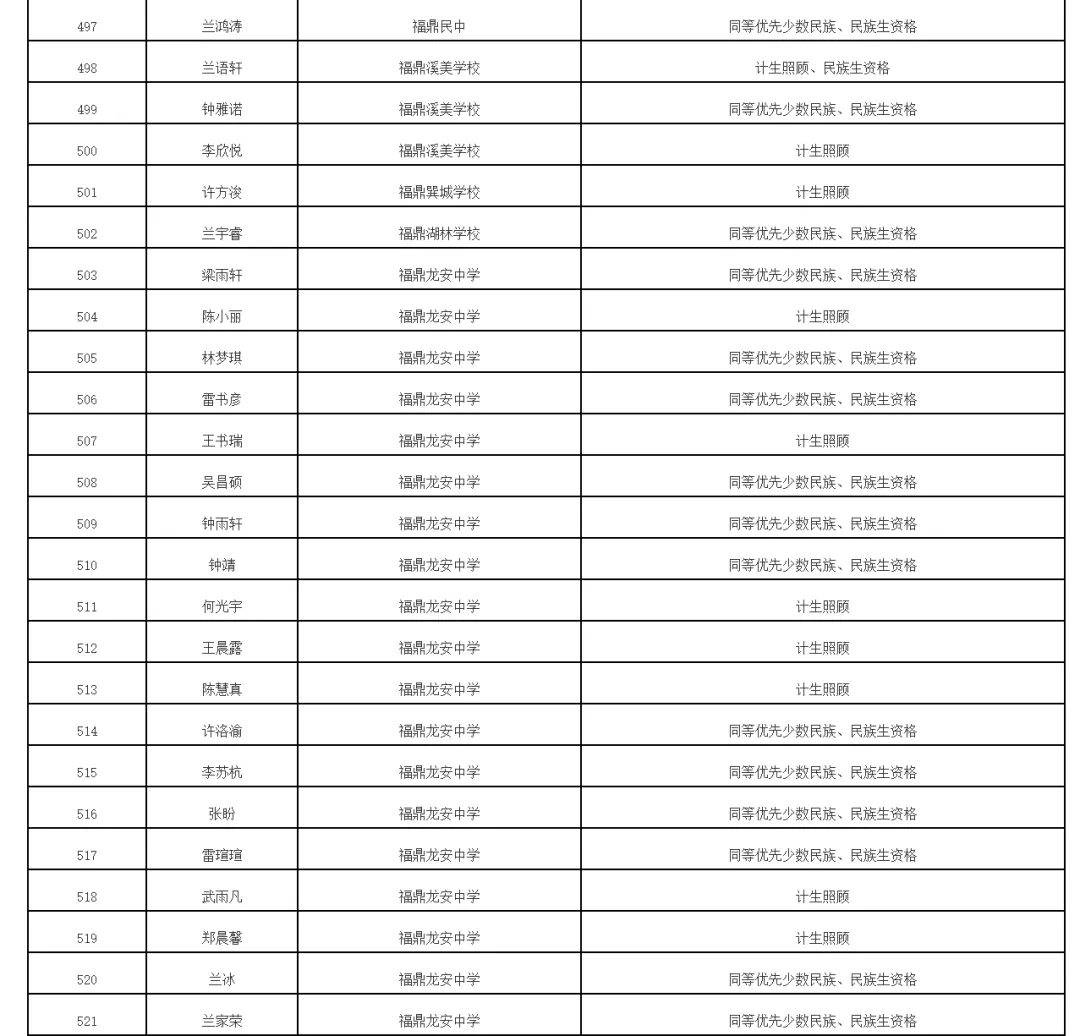 福鼎2026年中考录取照顾资格考生名单公布!有你吗 第27张