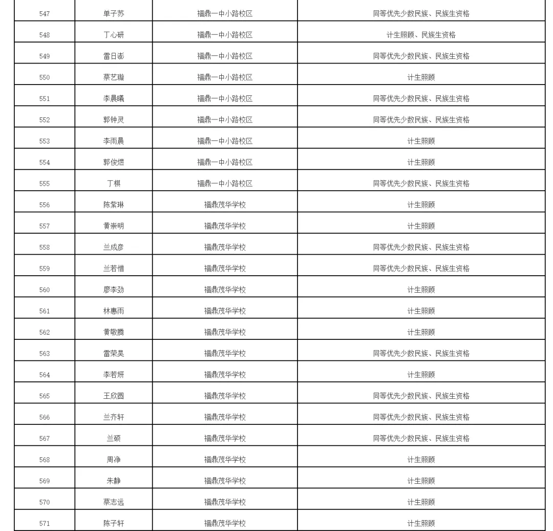 福鼎2026年中考录取照顾资格考生名单公布!有你吗 第29张